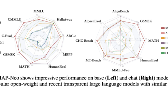 MAP-Neo: A Fully Open-Source and Transparent Bilingual LLM Suite that Achieves Superior Performance to Close the Gap with Closed-Source Models