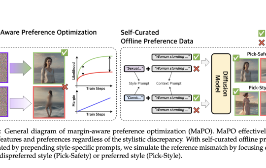 MaPO: The Memory-Friendly Maestro - A New Standard for Aligning Generative Models with Diverse Preferences