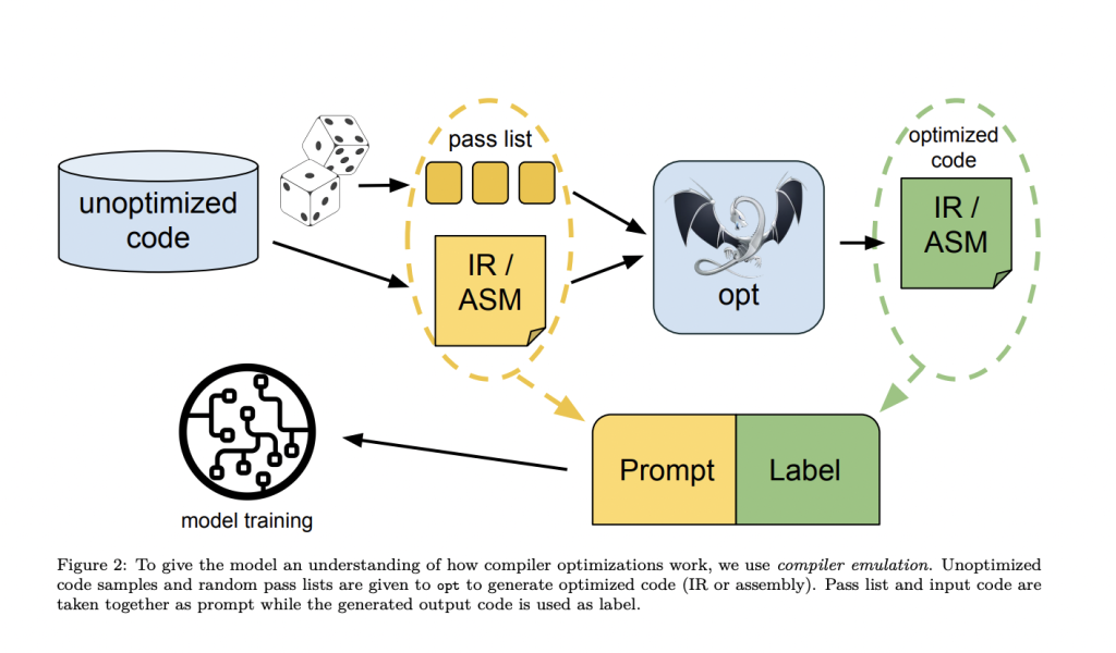 Meta AI Introduces Meta LLM Compiler: A State-of-the-Art LLM that Builds upon Code Llama with Improved Performance for Code Optimization and Compiler Reasoning