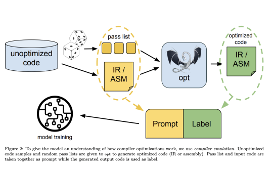 Meta AI Introduces Meta LLM Compiler: A State-of-the-Art LLM that Builds upon Code Llama with Improved Performance for Code Optimization and Compiler Reasoning