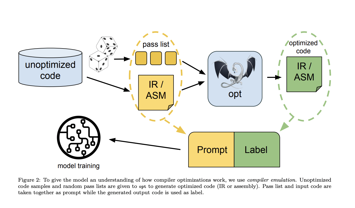 Meta AI Introduces Meta LLM Compiler: A State-of-the-Art LLM that ...