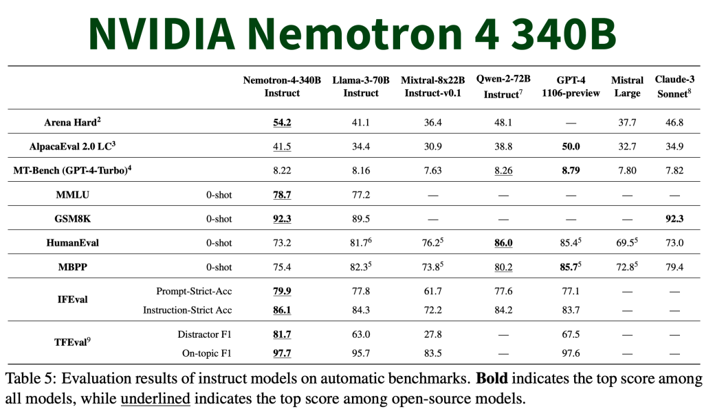 NVIDIA AI Introduces Nemotron-4 340B: A Family of Open Models that Developers can Use to Generate Synthetic Data for Training Large Language Models (LLMs)