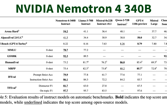 NVIDIA AI Introduces Nemotron-4 340B: A Family of Open Models that Developers can Use to Generate Synthetic Data for Training Large Language Models (LLMs)