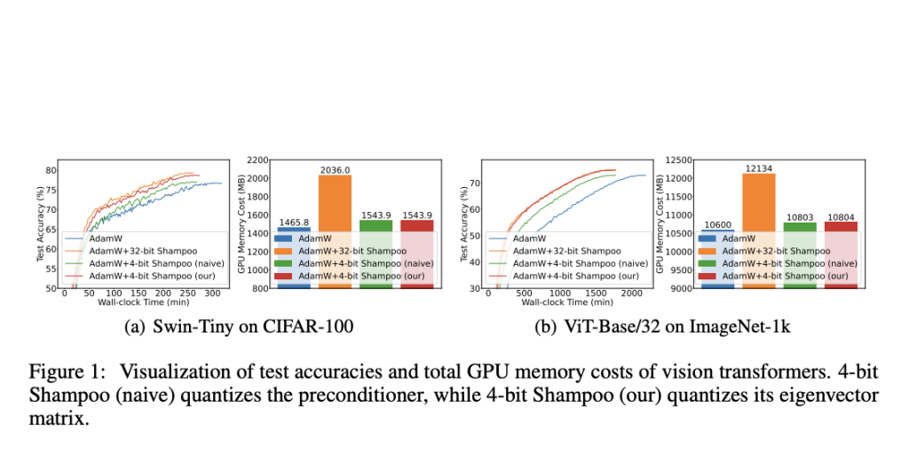 Quantized Eigenvector Matrices for 4-bit Second-Order Optimization of Deep Neural Networks