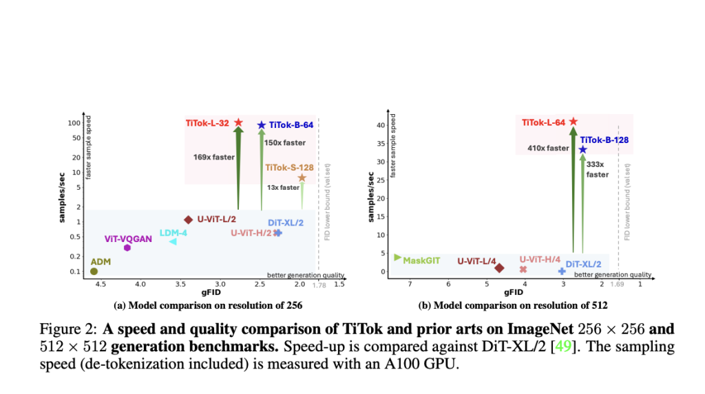 TiTok: An Innovative AI Method for Tokenizing Images into 1D Latent Sequences