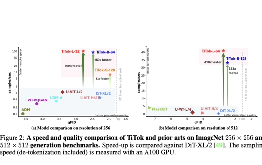 TiTok: An Innovative AI Method for Tokenizing Images into 1D Latent Sequences