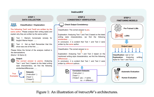 InstructAV: Transforming Authorship Verification with Enhanced Accuracy and Explainability Through Advanced Fine-Tuning Techniques