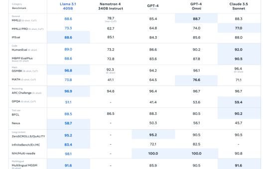 Llama 3.1 Released: Meta's New Open-Source AI Model that You can Fine-Tune, Distill, and Deploy Anywhere and available in 8B, 70B, and 405B