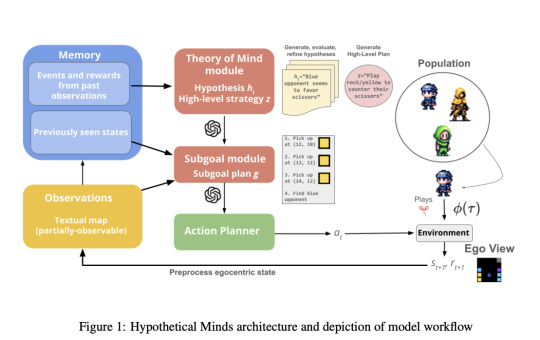 Theory of Mind Meets LLMs: Hypothetical Minds for Advanced Multi-Agent Tasks