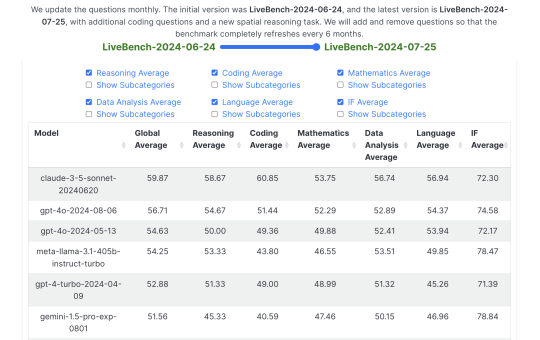 Abacus AI Introduces LiveBench AI: A Super Strong LLM Benchmark that Tests all the LLMs on Reasoning, Math, Coding and more