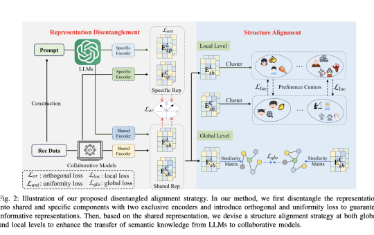 DaRec: A Novel Plug-and-Play Alignment Framework for LLMs and Collaborative Models