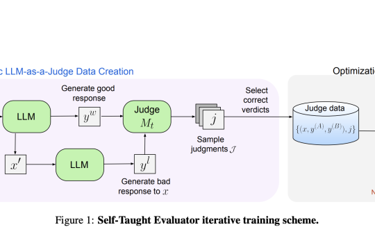 Meta presents Self-Taught Evaluators: A New AI Approach that Aims to Improve Evaluators without Human Annotations and Outperforms Commonly Used LLM Judges Such as GPT-4