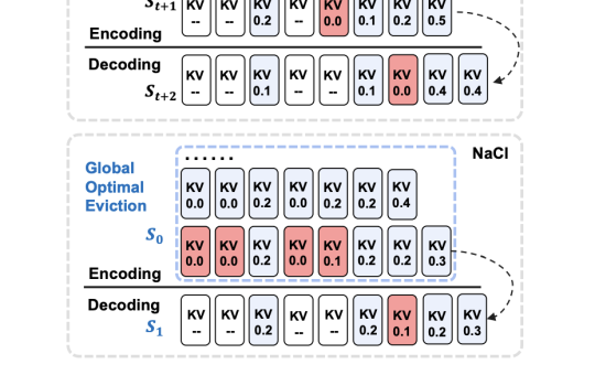 NACL: A Robust KV Cache Eviction Framework for Efficient Long-Text Processing in LLMs