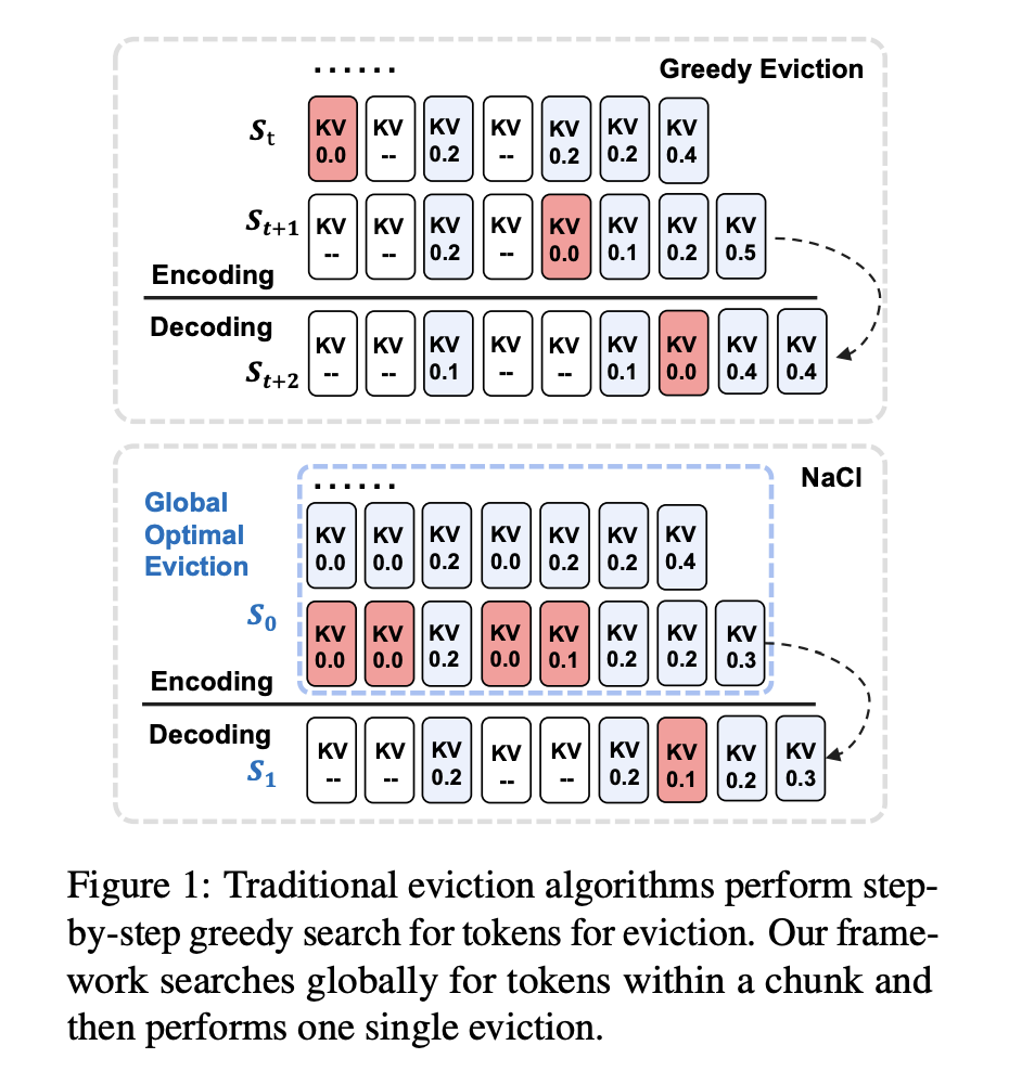 NACL: A Robust KV Cache Eviction Framework for Efficient Long-Text Processing in LLMs