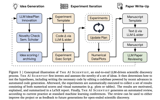 The AI Scientist: The World’s First AI System for Automating Scientific Research and Open-Ended Discovery