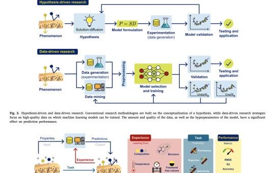 Advancing Membrane Science: The Role of Machine Learning in Optimization and Innovation