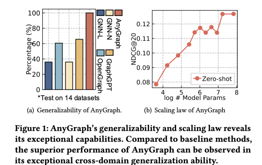 AnyGraph: An Effective and Efficient Graph Foundation Model Designed to Address the Multifaceted Challenges of Structure and Feature Heterogeneity Across Diverse Graph Datasets