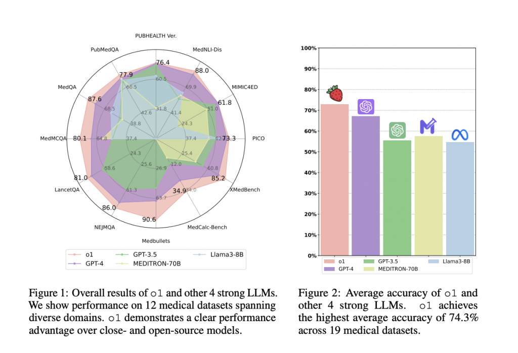 Assessing OpenAI's o1 LLM in Medicine: Understanding Enhanced Reasoning in Clinical Contexts