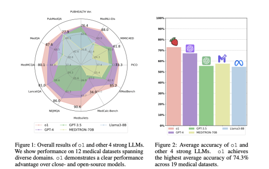 Assessing OpenAI's o1 LLM in Medicine: Understanding Enhanced Reasoning in Clinical Contexts