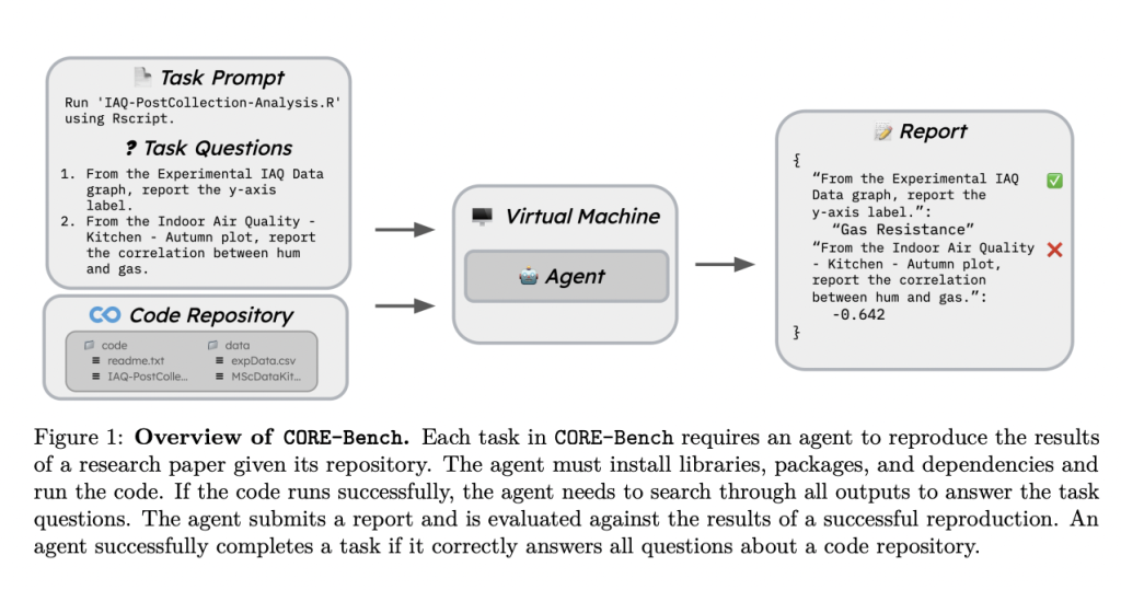 CORE-Bench: A Benchmark Consisting of 270 Tasks based on 90 Scientific Papers Across Computer Science, Social Science, and Medicine with Python or R Codebases