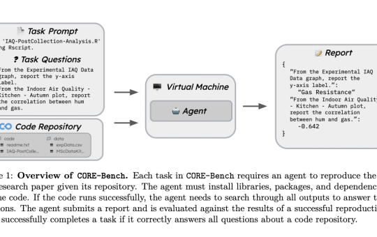 CORE-Bench: A Benchmark Consisting of 270 Tasks based on 90 Scientific Papers Across Computer Science, Social Science, and Medicine with Python or R Codebases