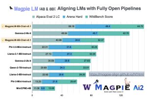 MagpieLM-4B-Chat-v0.1 and MagpieLM-8B-Chat-v0.1 Released: Groundbreaking Open-Source Small Language Models for AI Alignment and Research