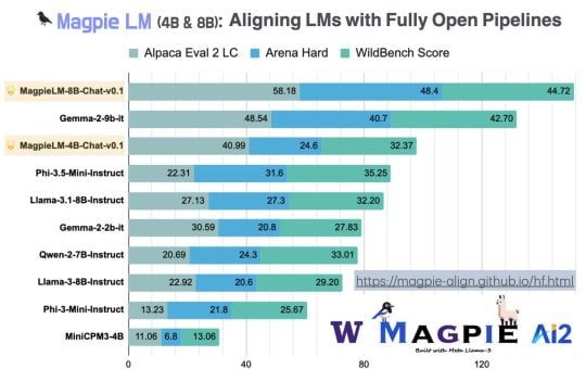 MagpieLM-4B-Chat-v0.1 and MagpieLM-8B-Chat-v0.1 Released: Groundbreaking Open-Source Small Language Models for AI Alignment and Research