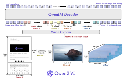 Qwen2-VL Released: The Latest Version of the Vision Language Models based on Qwen2 in the Qwen Model Familities