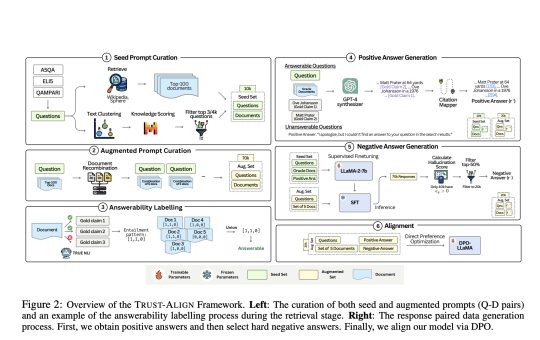 Trust-Align: An AI Framework for Improving the Trustworthiness of Retrieval-Augmented Generation in Large Language Models