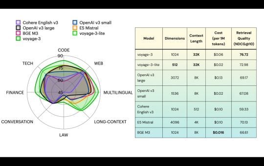 Voyage AI Introduces Voyage-3 and Voyage-3-Lite: A New Generation of Small Embedding Models that Outperforms OpenAI v3 Large by 7.55%