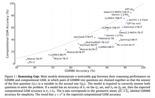 Compositional GSM: A New AI Benchmark for Evaluating Large Language Models' Reasoning Capabilities in Multi-Step Problems