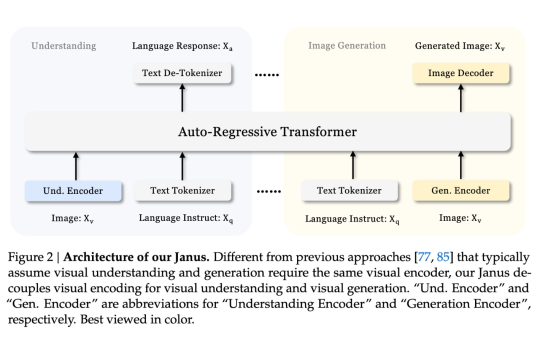 DeepSeek AI Releases Janus: A 1.3B Multimodal Model with Image Generation Capabilities