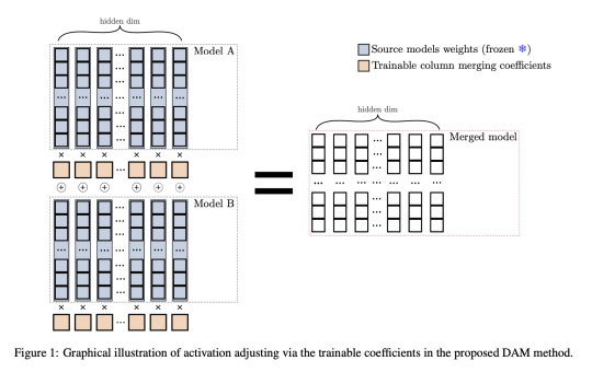 Differentiable Adaptive Merging (DAM): A Novel AI Approach to Model Integration