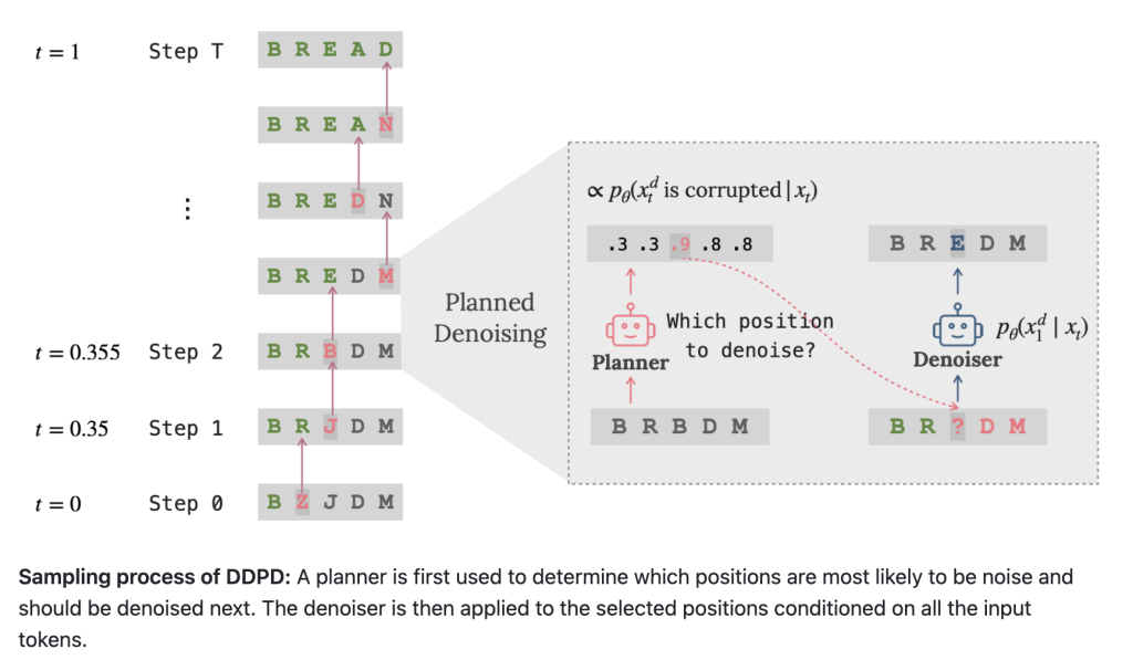 Discrete Diffusion with Planned Denoising (DDPD): A Novel Machine Learning Framework that Decomposes the Discrete Generation Process into Planning and Denoising