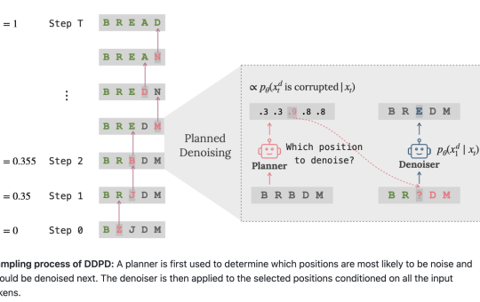 Discrete Diffusion with Planned Denoising (DDPD): A Novel Machine Learning Framework that Decomposes the Discrete Generation Process into Planning and Denoising