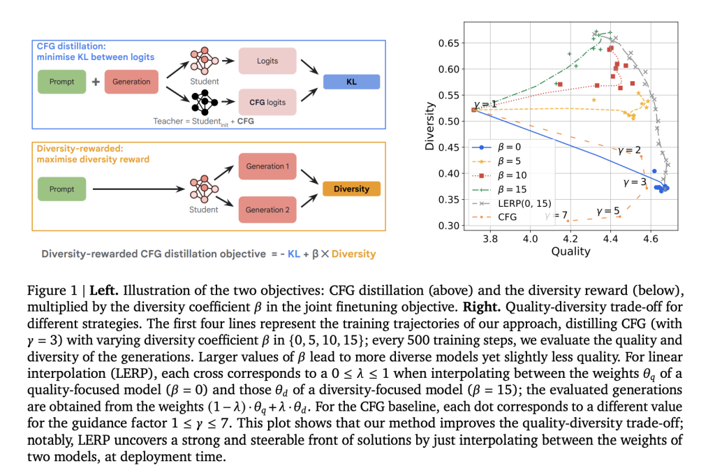 Google DeepMind Research Introduces Diversity-Rewarded CFG Distillation: A Novel Finetuning Approach to Enhance the Quality-Diversity Trade-off in Generative AI Models