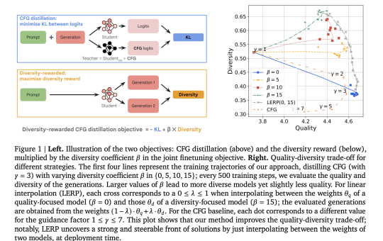 Google DeepMind Research Introduces Diversity-Rewarded CFG Distillation: A Novel Finetuning Approach to Enhance the Quality-Diversity Trade-off in Generative AI Models