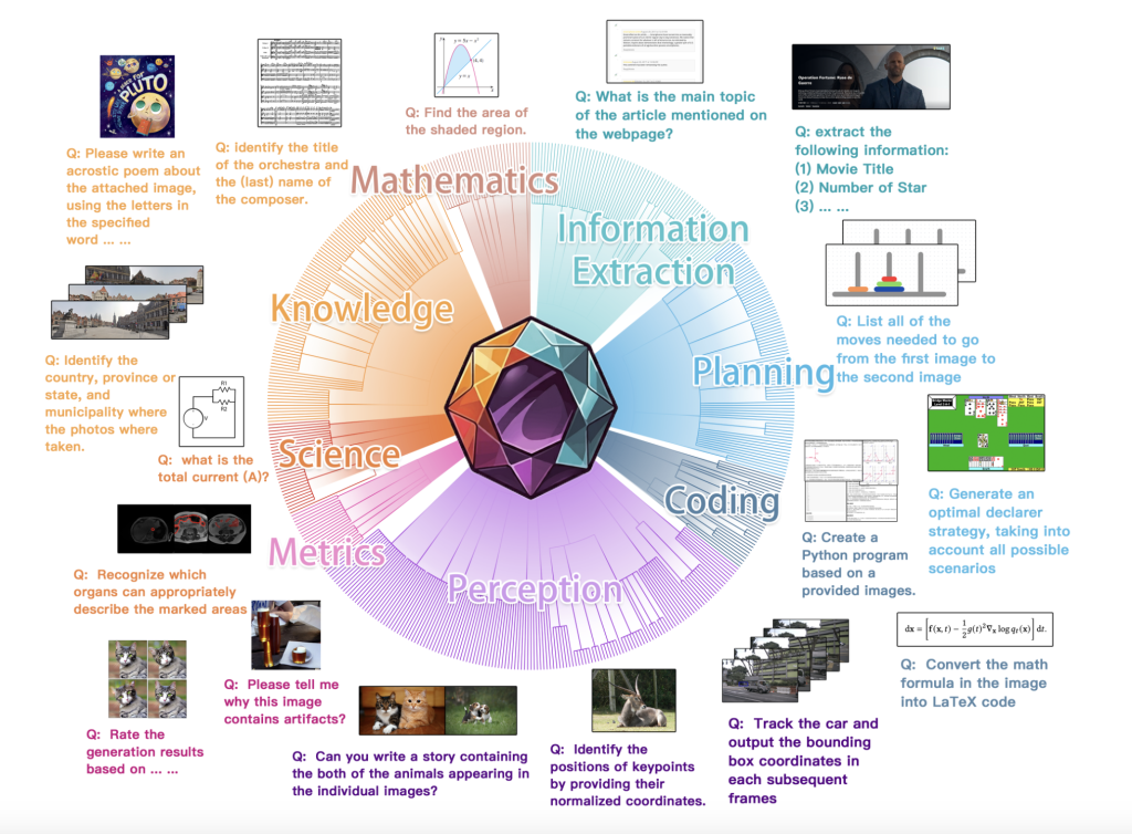 MEGA-Bench: A Comprehensive AI Benchmark that Scales Multimodal Evaluation to Over 500 Real-World Tasks at a Manageable Inference Cost