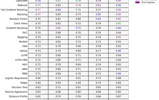 Ready Tensor’s Deep Dive into Time Series Step Classification: Comparative Analysis of 25 Machine Learning and Neural Network Models