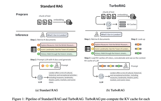 Researchers from Moore Threads AI Introduce TurboRAG: A Novel AI Approach to Boost RAG Inference Speed