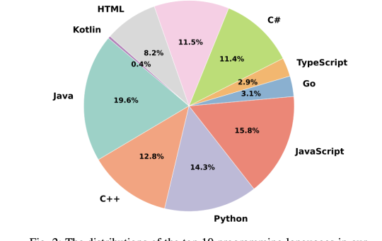 aiXcoder-7B: A Lightweight and Efficient Large Language Model Offering High Accuracy in Code Completion Across Multiple Languages and Benchmarks