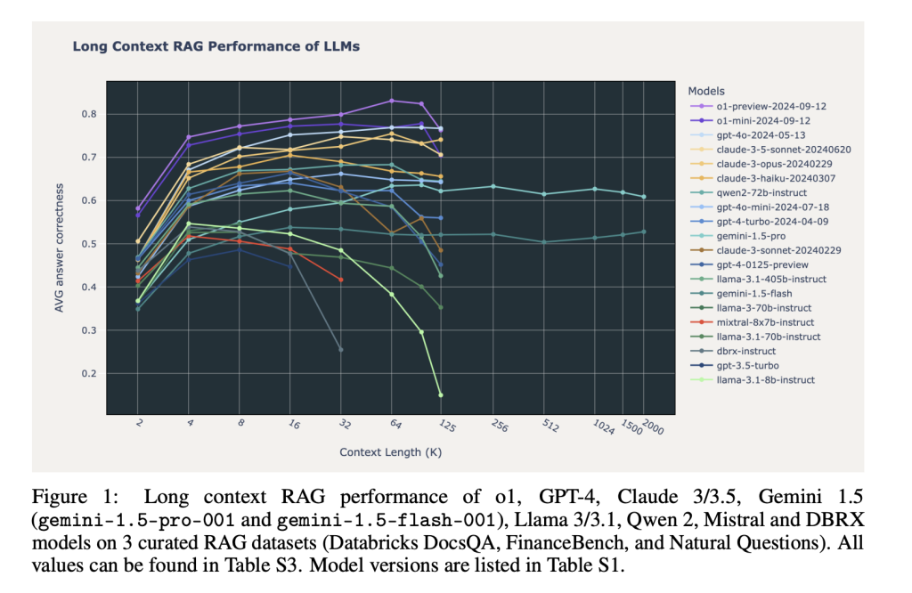 Databricks Mosaic Research Examines Long-Context Retrieval-Augmented Generation: How Leading AI Models Handle Expansive Information for Improved Response Accuracy