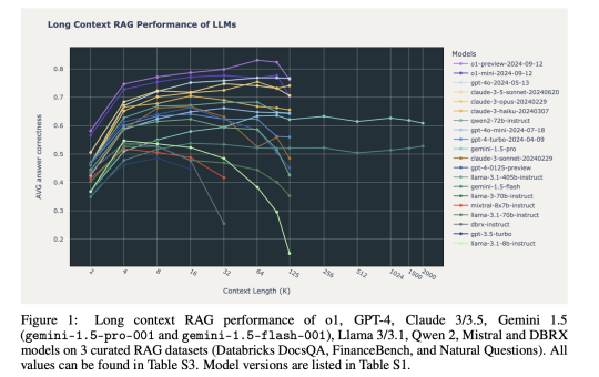 Databricks Mosaic Research Examines Long-Context Retrieval-Augmented Generation: How Leading AI Models Handle Expansive Information for Improved Response Accuracy