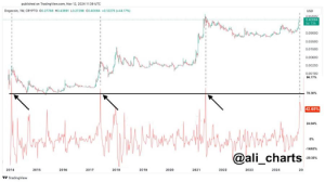 Dogecoin price 1