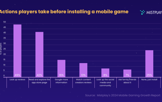 Mobile gaming will see new innovation in monetization in 2025 | Mistplay