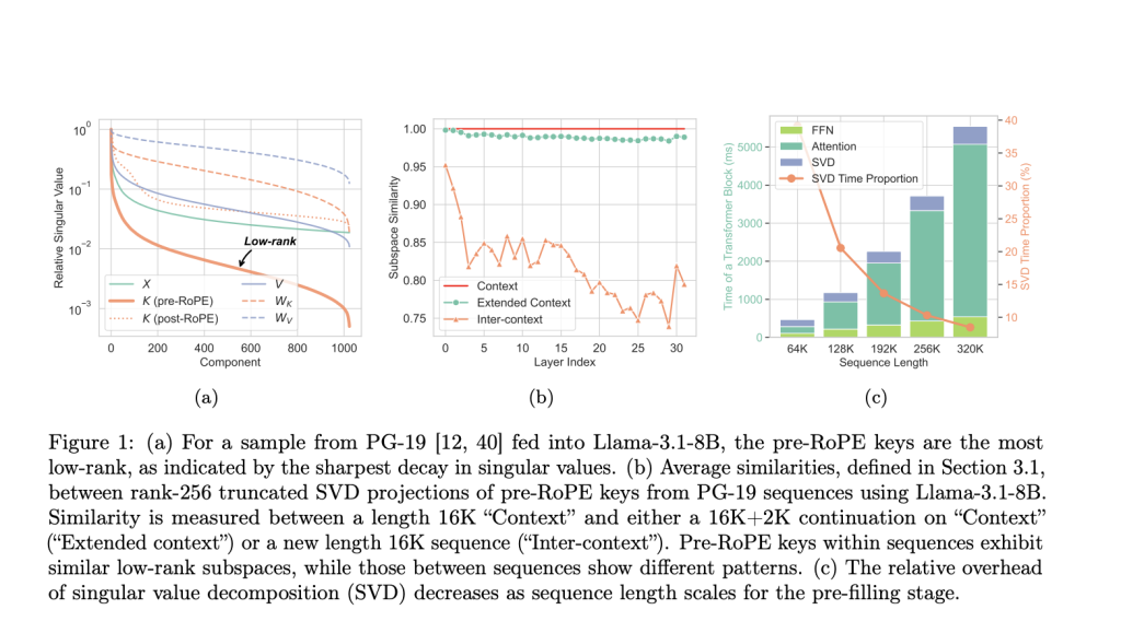 ShadowKV: A High-Throughput Inference System for Long-Context LLM Inference