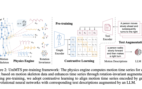 UniMTS: A Unified Pre-Training Procedure for Motion Time Series that Generalizes Across Diverse Device Latent Factors and Activities