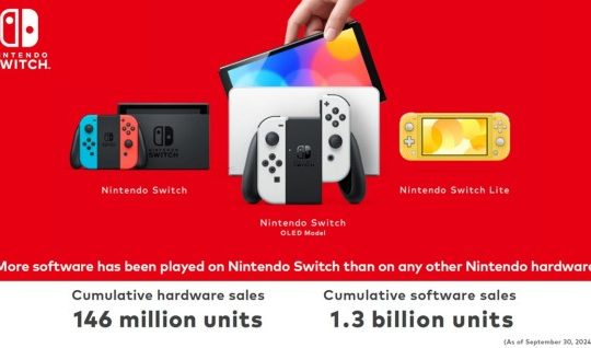 The Nintendo Switch has sold 146 million devices in 7.5 years.