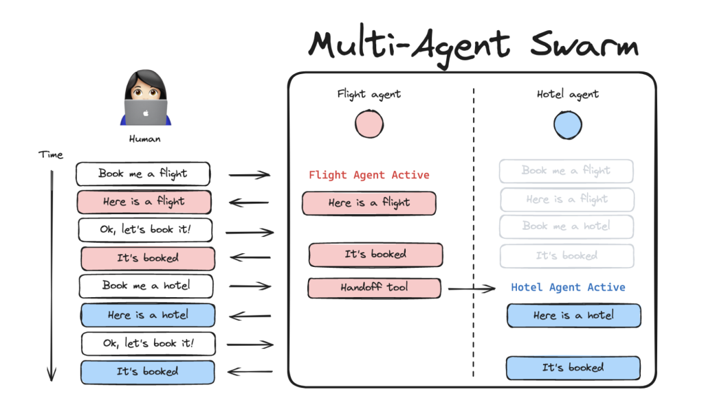 Meet LangGraph Multi-Agent Swarm: A Python Library for Creating Swarm-Style Multi-Agent Systems Using LangGraph