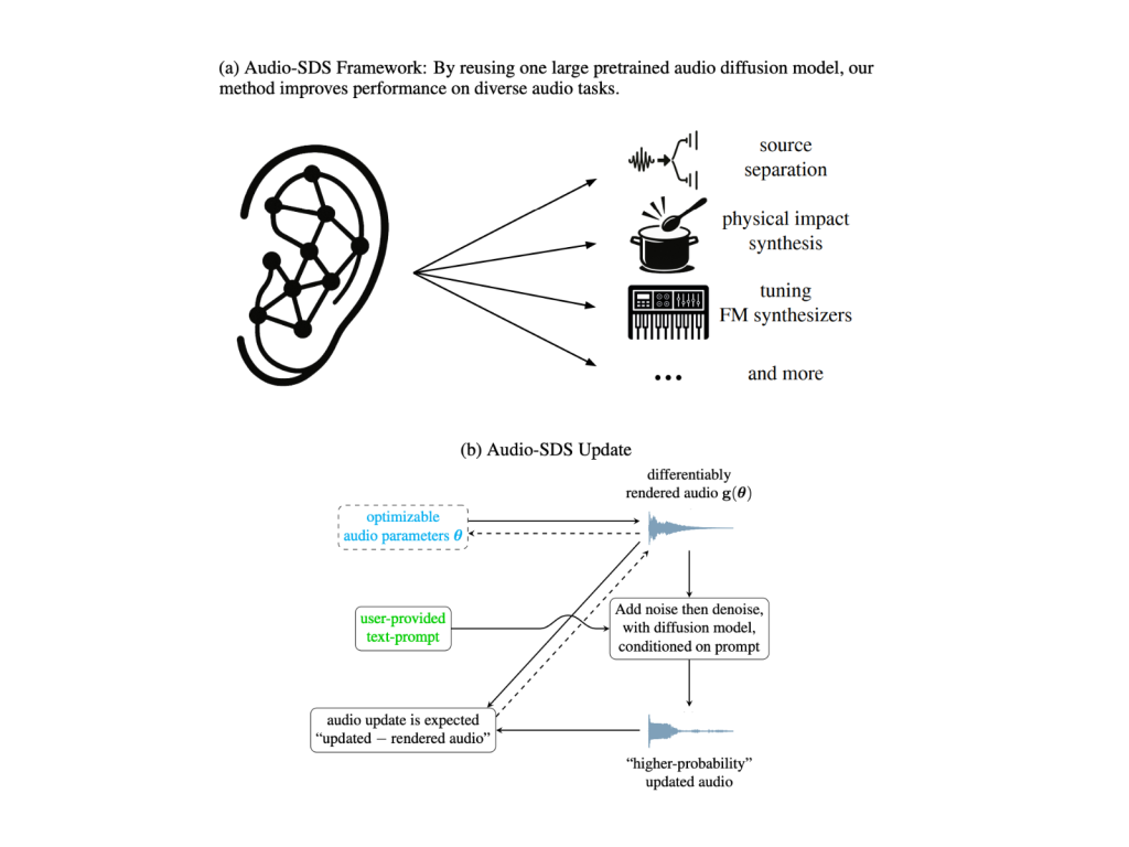 NVIDIA AI Introduces Audio-SDS: A Unified Diffusion-Based Framework for Prompt-Guided Audio Synthesis and Source Separation without Specialized Datasets